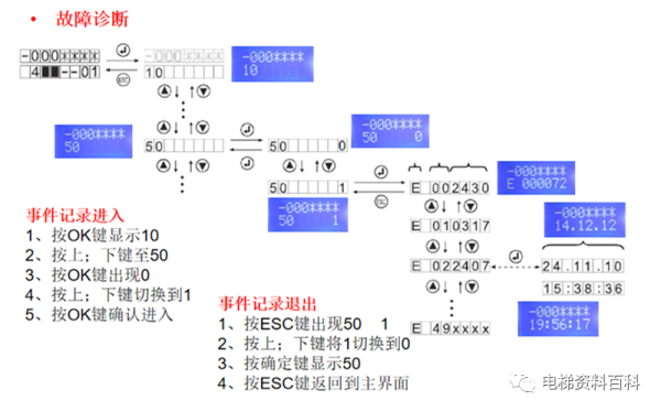 迅达3300AP/3600操作培训资料