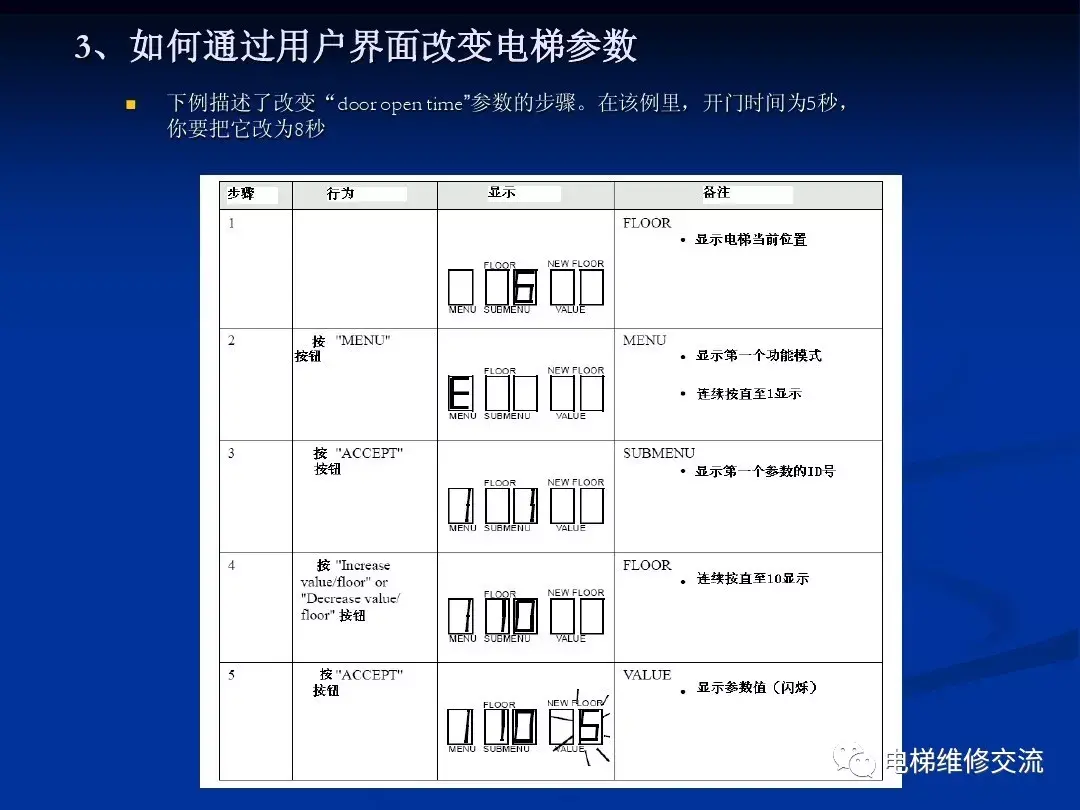 通力电梯20k/30k调试培训资料