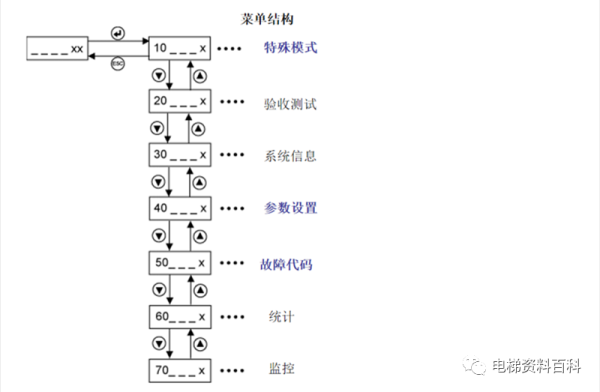 迅达3300AP/3600操作培训资料