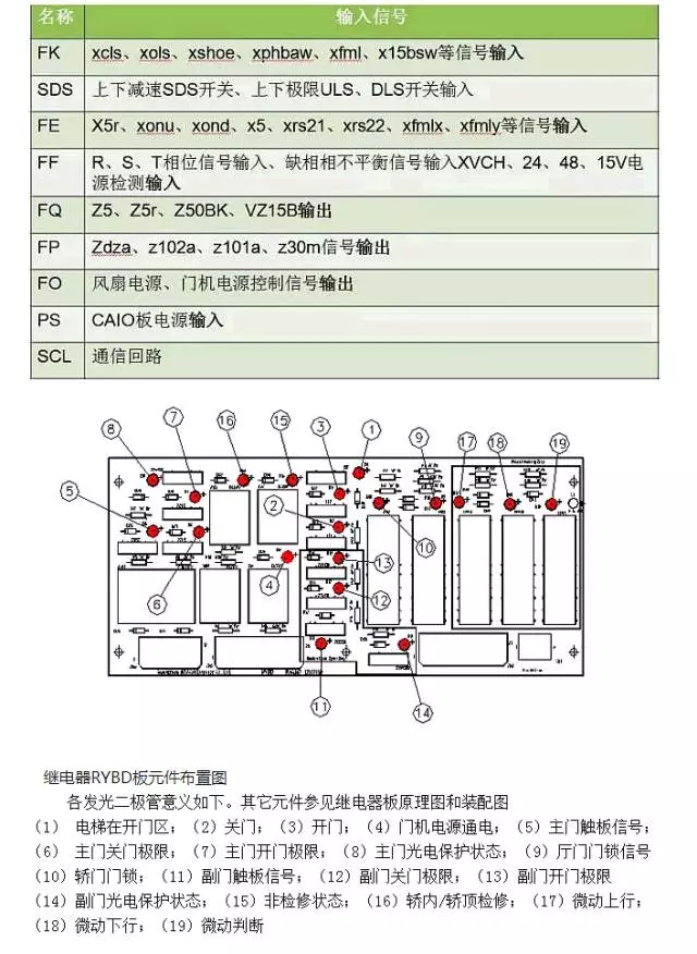 日立电梯常见板子说明（常见板子说明书）