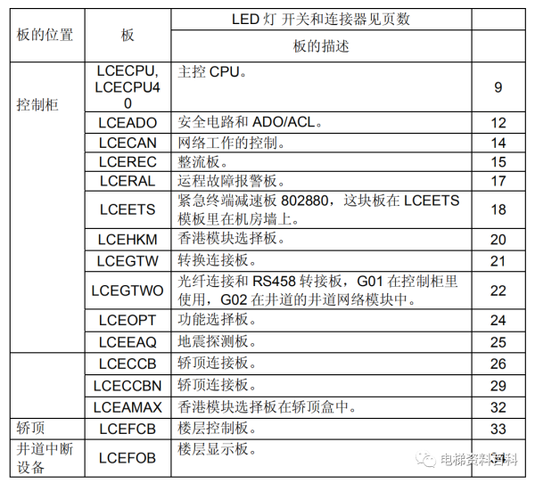 通力小机房电梯控制系统培训资料