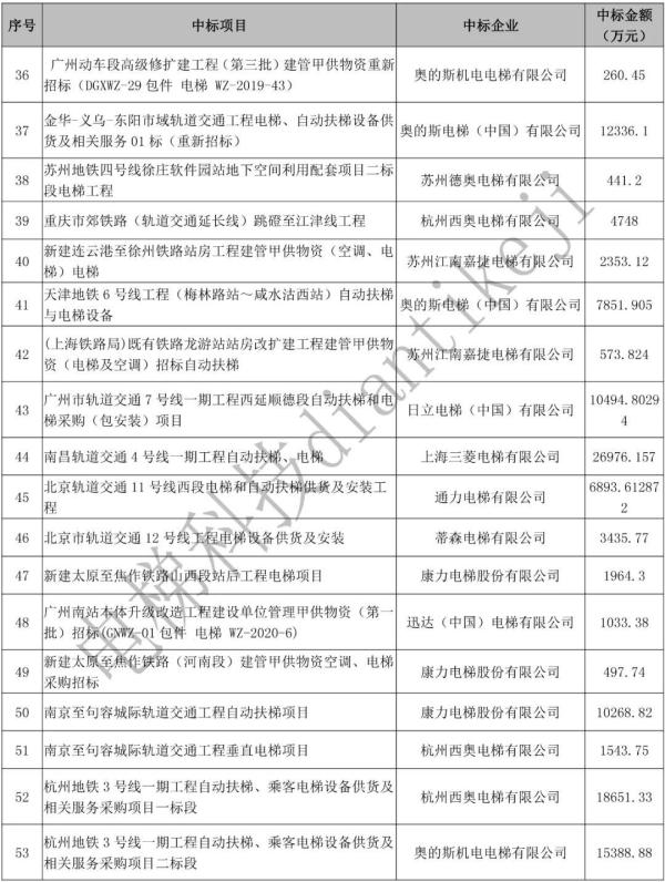 2020年轨道交通市场电扶梯中标排行榜