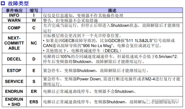 奥的斯REGEN系统培训资料