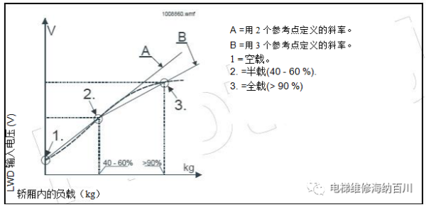 通力变频器KDL16L系统调试说明