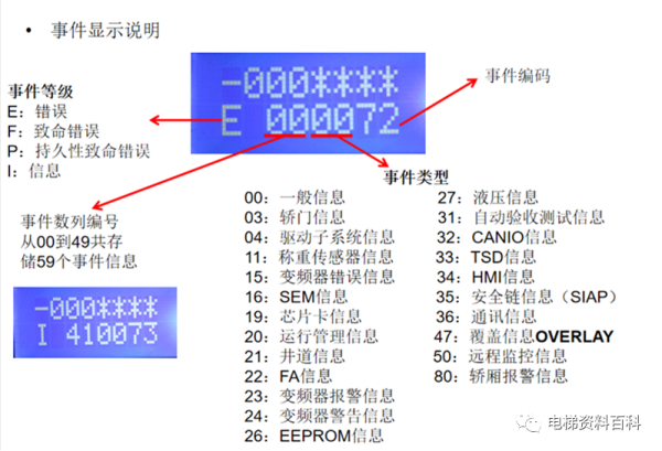 迅达3300AP/3600操作培训资料