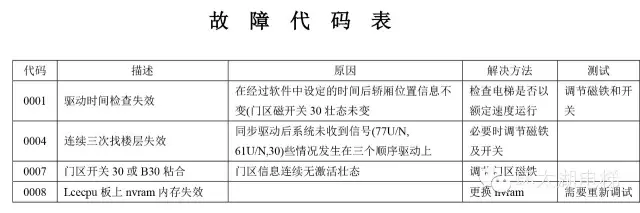 通力菜单故障码大全（手把手教您怎么看）