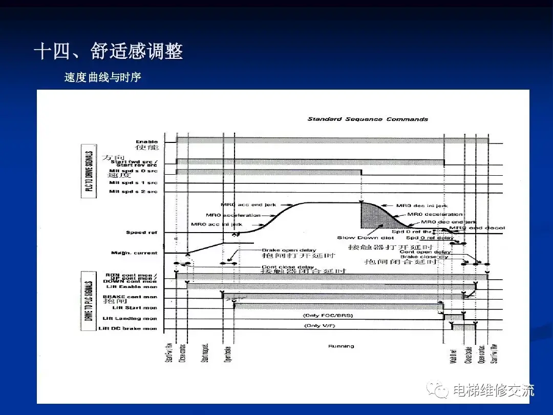 通力电梯20k/30k调试培训资料