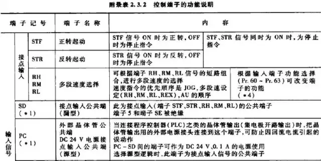 常用变频器接线端子集锦及接线示意图