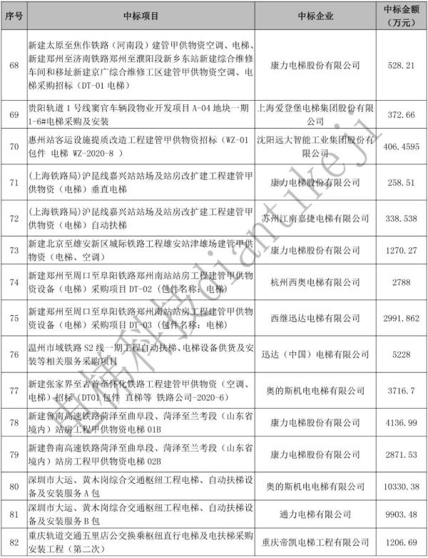 2020年轨道交通市场电扶梯中标排行榜