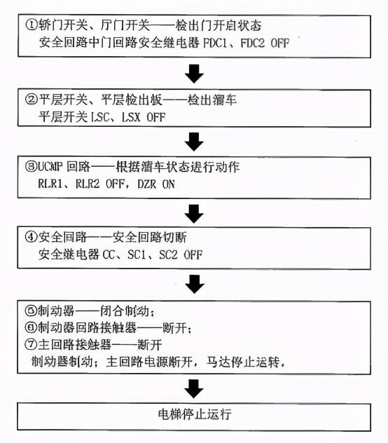 东芝电梯UCMP 现场测试说明及操作步骤