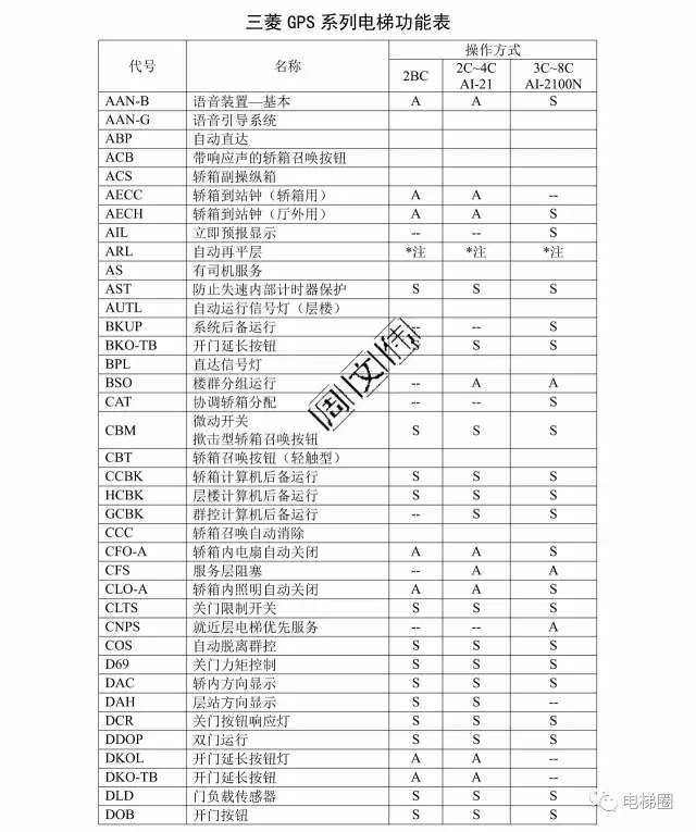 三菱电梯GPS-III调试资料