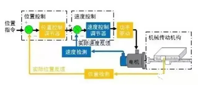 伺服与变频器两者到底有什么区别（二者的不同之处）