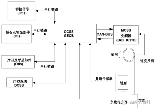 奥的斯REGEN系统培训资料