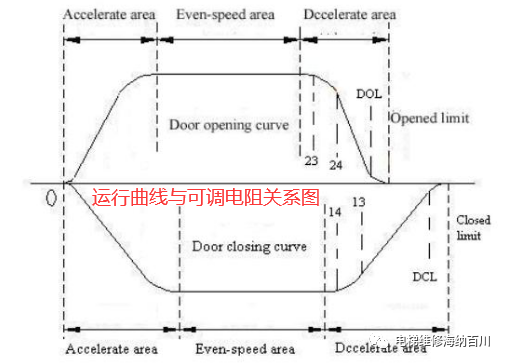 西子孚信BRDS门机电气调试说明