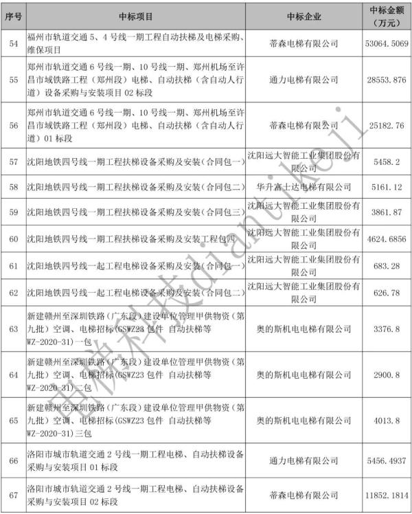 2020年轨道交通市场电扶梯中标排行榜