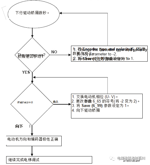 通力变频器KDL16L系统调试说明