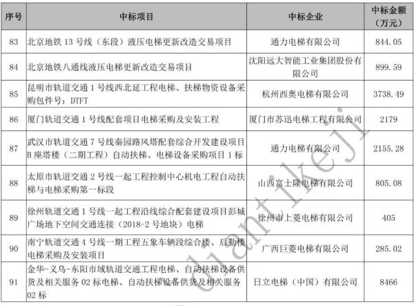 2020年轨道交通市场电扶梯中标排行榜