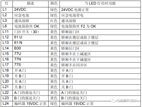 通力小机房电梯控制系统培训资料