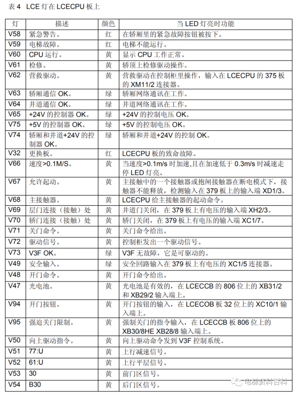 通力小机房电梯控制系统培训资料