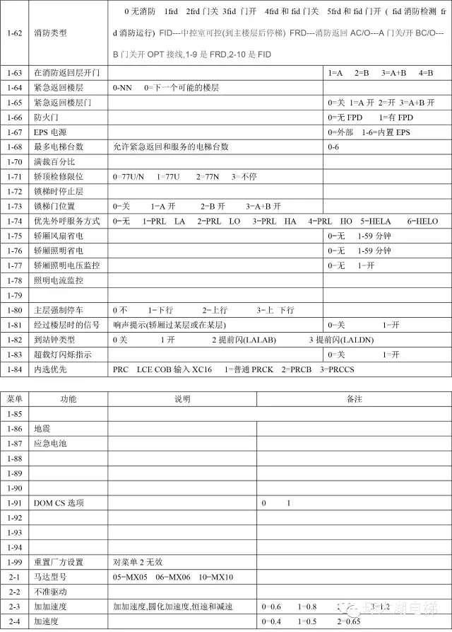 通力菜单故障码大全（手把手教您怎么看）