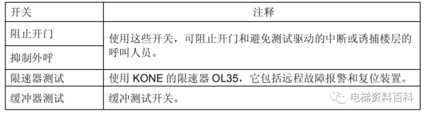 通力小机房电梯控制系统培训资料