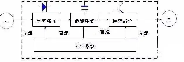 为什么变频器中间环节优选直流方式？