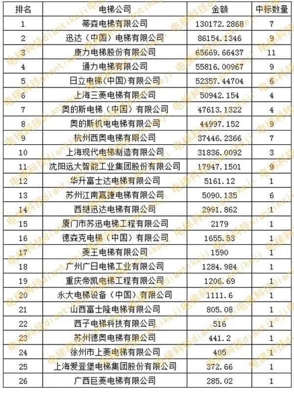 2020年轨道交通市场电扶梯中标排行榜