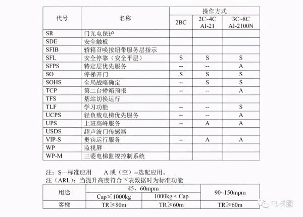 三菱电梯GPS-III调试资料