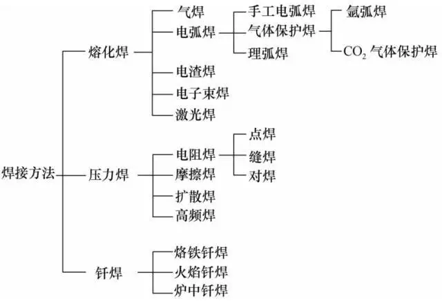 各种焊接技术知识汇总