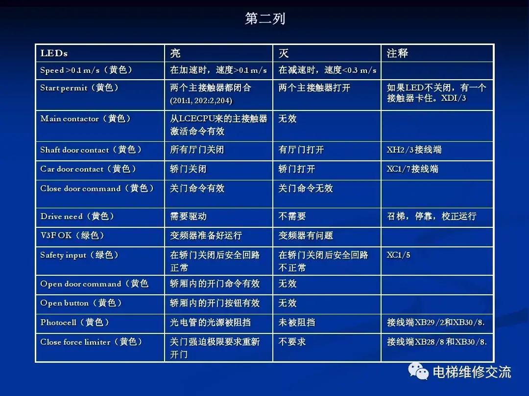 通力电梯20k/30k调试培训资料