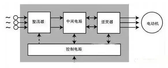 伺服与变频器两者到底有什么区别（二者的不同之处）