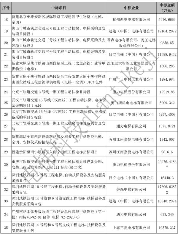 2020年轨道交通市场电扶梯中标排行榜