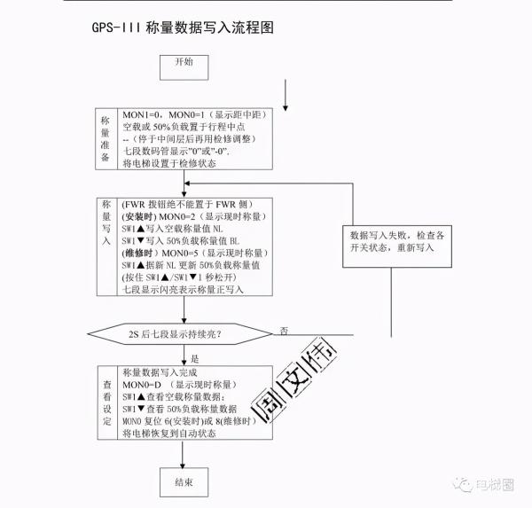 三菱电梯GPS-III调试资料