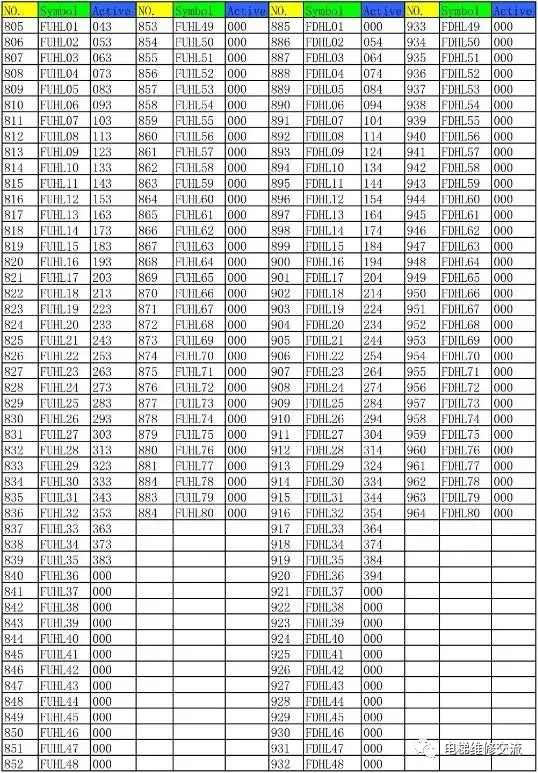 奥的斯电梯I/O地址表与功能代码