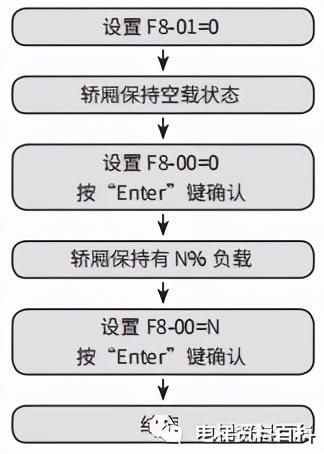 默纳克超满载功能调试