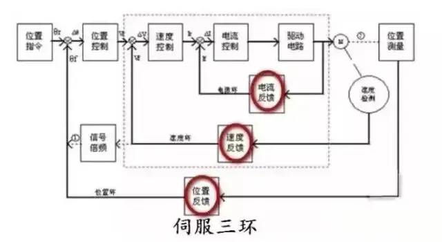 伺服与变频器两者到底有什么区别（二者的不同之处）