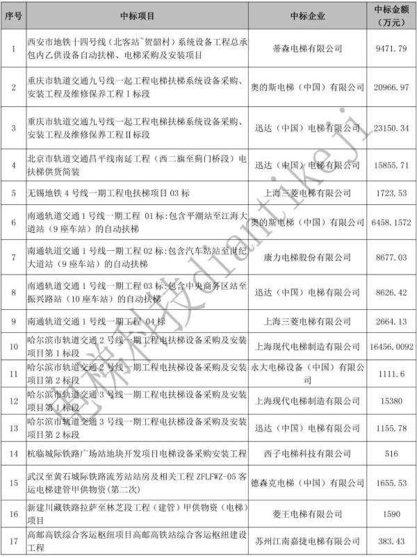 2020年轨道交通市场电扶梯中标排行榜