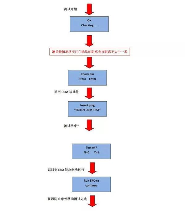 奥的斯机电ACD4-MRL无机房电梯轿厢防意外移动测试方法