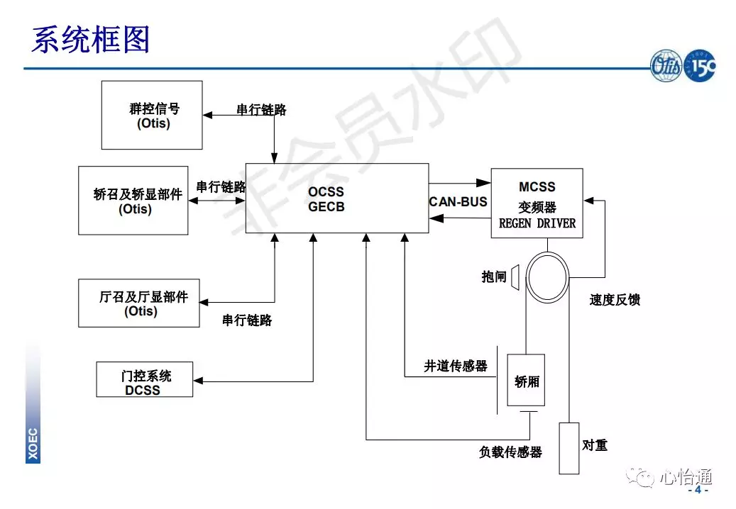 奥的斯电梯系统培训资料