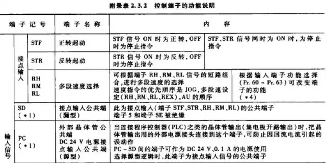 常用变频器接线端子集锦及接线示意图