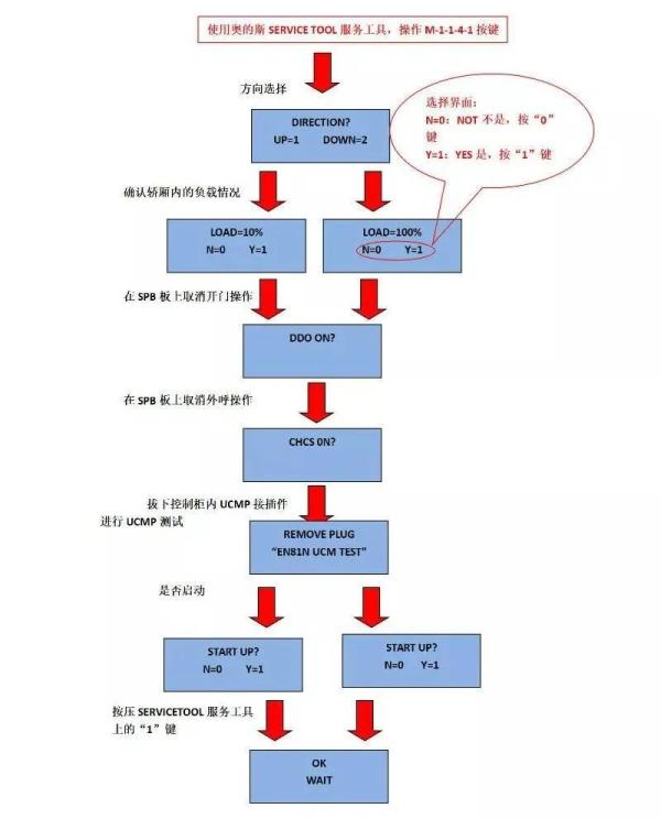 奥的斯机电ACD4-MRL无机房电梯轿厢防意外移动测试方法