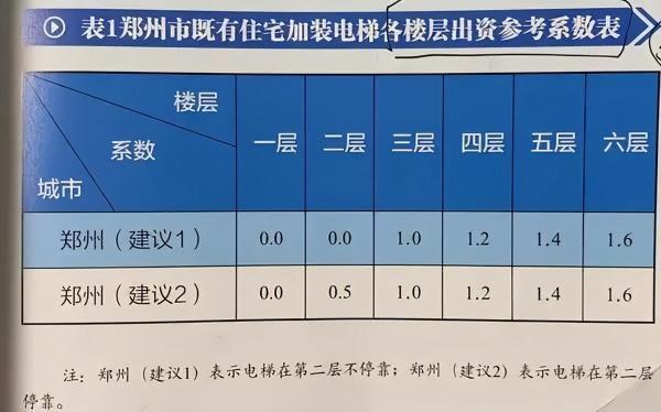 老旧小区加装电梯，钱到底怎么摊（郑州老旧小区加装电梯）