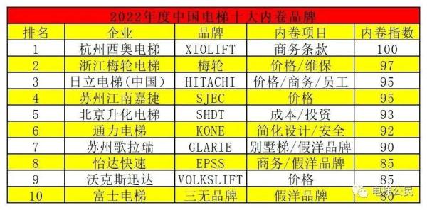 2022年中国市场十大内卷电梯品牌和指数发布