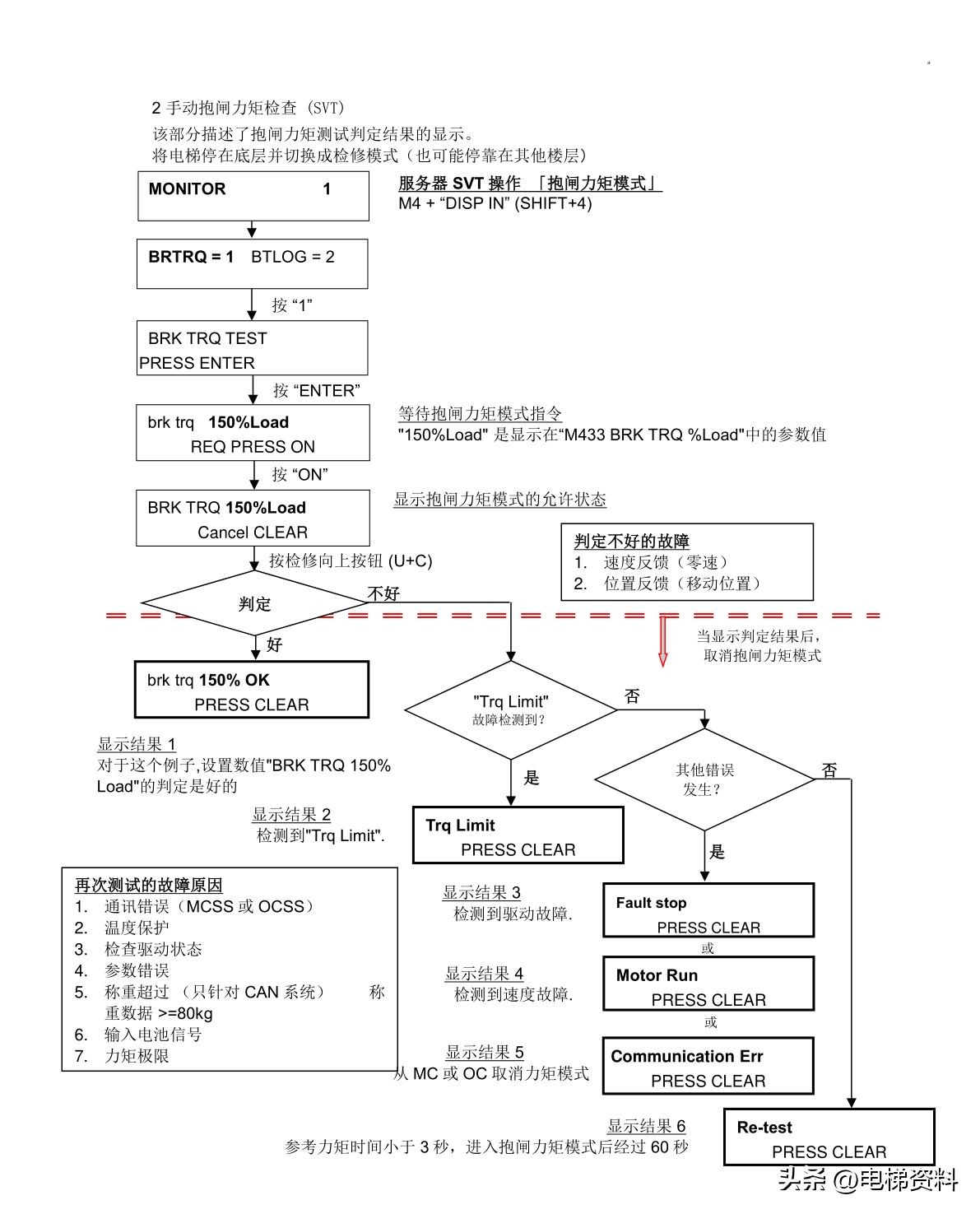 OTIS奥的斯电梯UCMP轿厢意外移动力矩测试方法