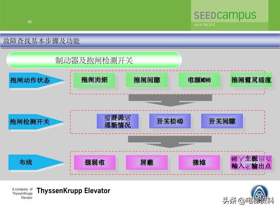 蒂森蒂升电梯故障查找培训文件