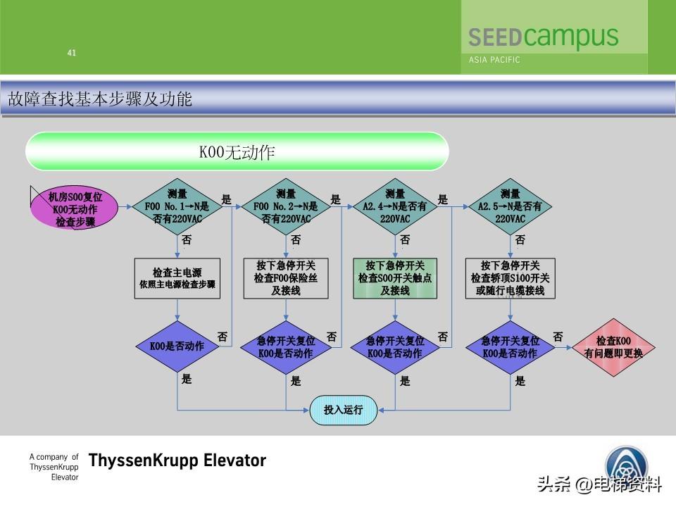 蒂森蒂升电梯故障查找培训文件