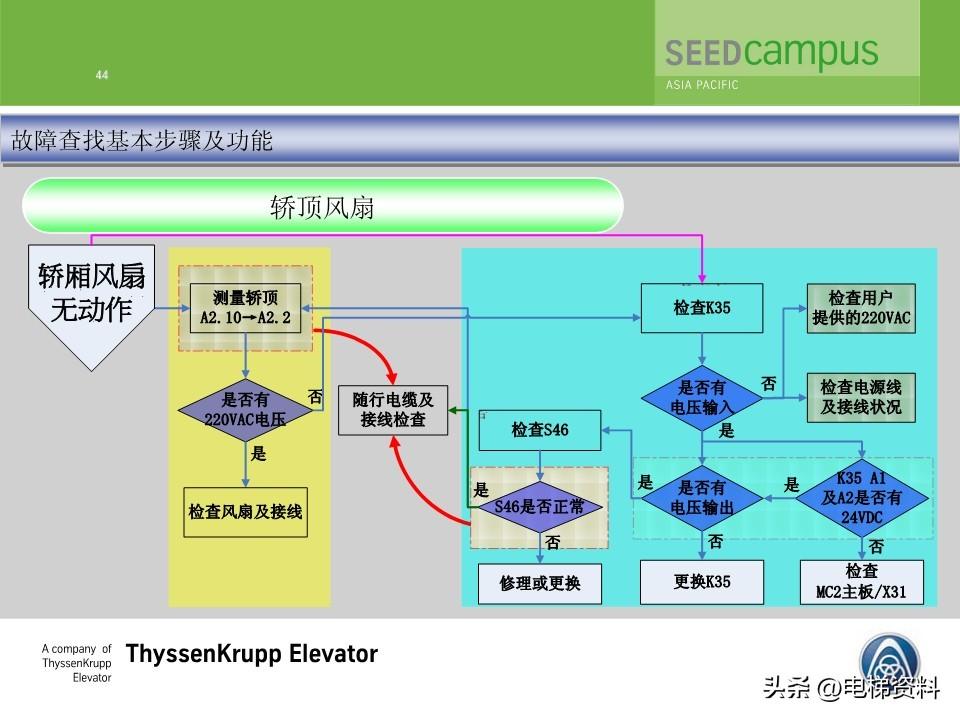 蒂森蒂升电梯故障查找培训文件