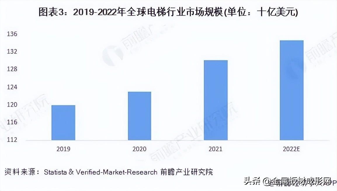 2023电梯行业市场现状及发展趋势，电梯行业市场规模约为1346亿元