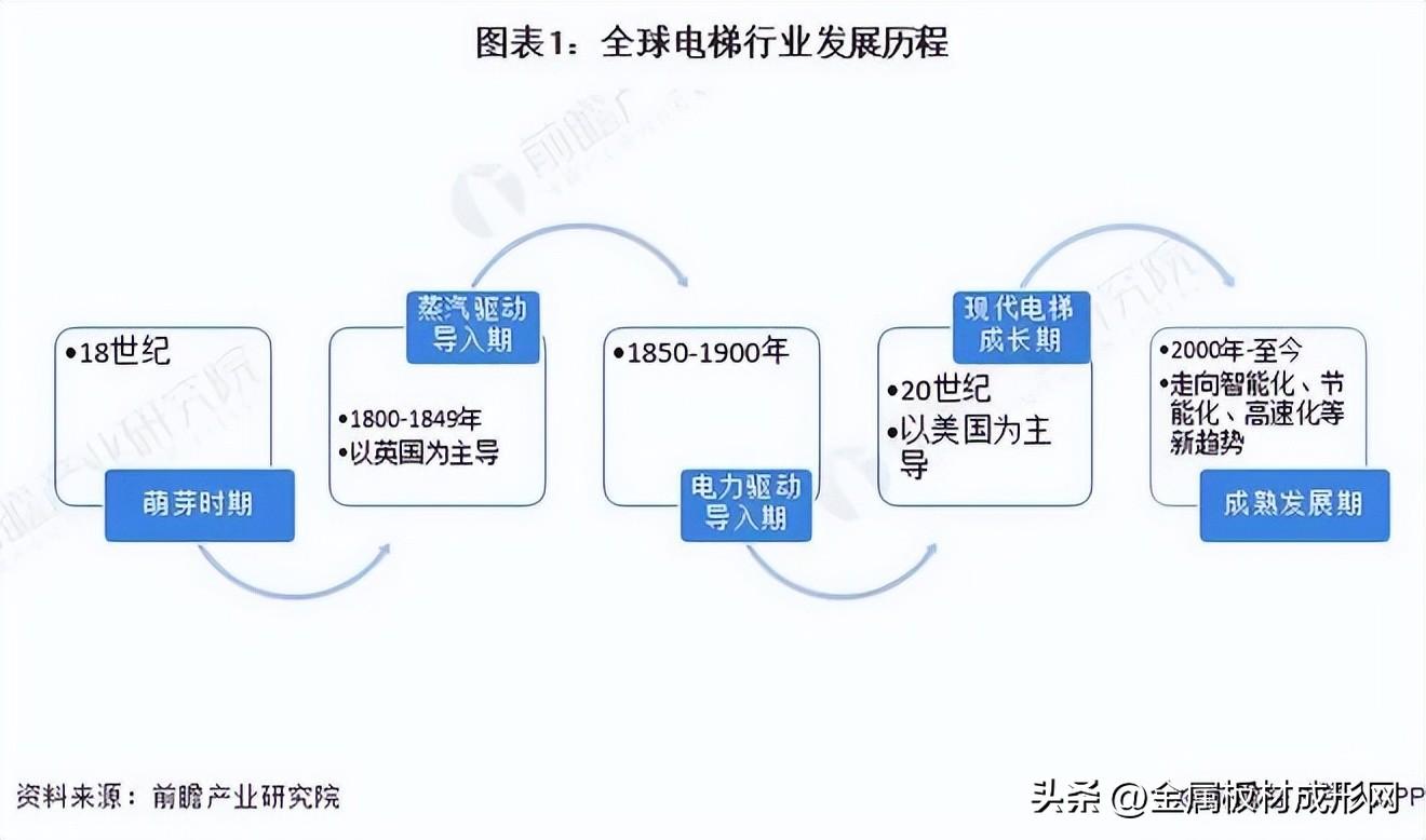 2023电梯行业市场现状及发展趋势，电梯行业市场规模约为1346亿元