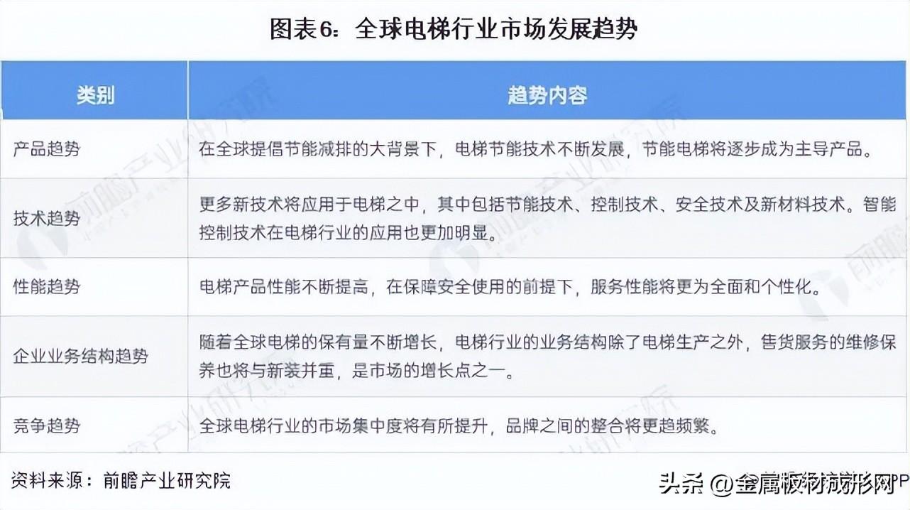 2023电梯行业市场现状及发展趋势，电梯行业市场规模约为1346亿元